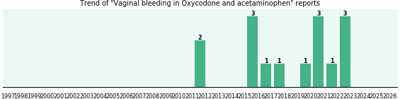 Could Oxycodone and acetaminophen cause Vaginal bleeding? Could Oxycodone and acetaminophen cause Vaginal bleeding?